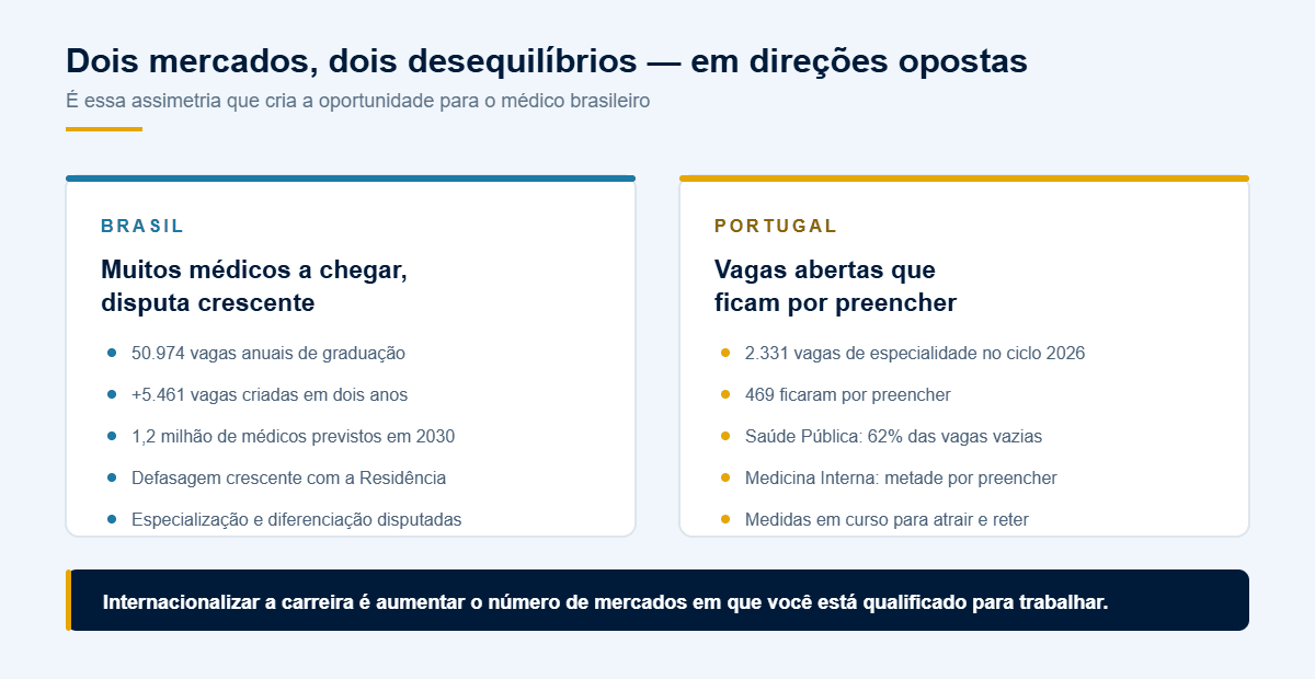 Brasil e Portugal: dois desequilíbrios em direções opostas