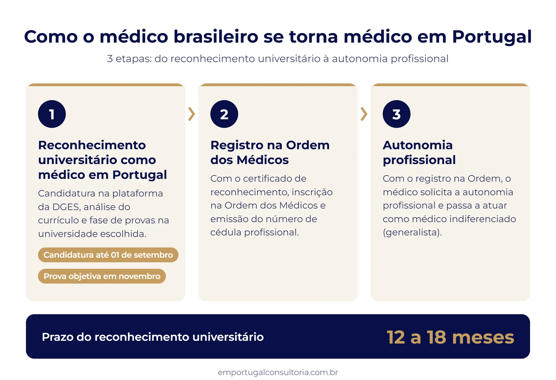 Reconhecimento de Diploma Médico em Portugal: Guia Completo para Médicos Brasileiros 2026 3 Como o médico brasileiro se torna médico em Portugal em 3 etapas: reconhecimento de diploma médico em Portugal pela universidade (12 a 18 meses, candidatura até 01 de setembro, prova objetiva em novembro), registro na Ordem dos Médicos e autonomia profissional.