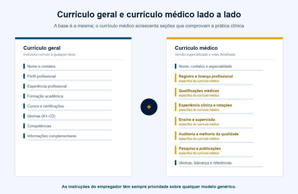 Currículo médico na Europa: como funciona o Europass e o que não pode faltar 7 Currículo geral e currículo médico lado a lado