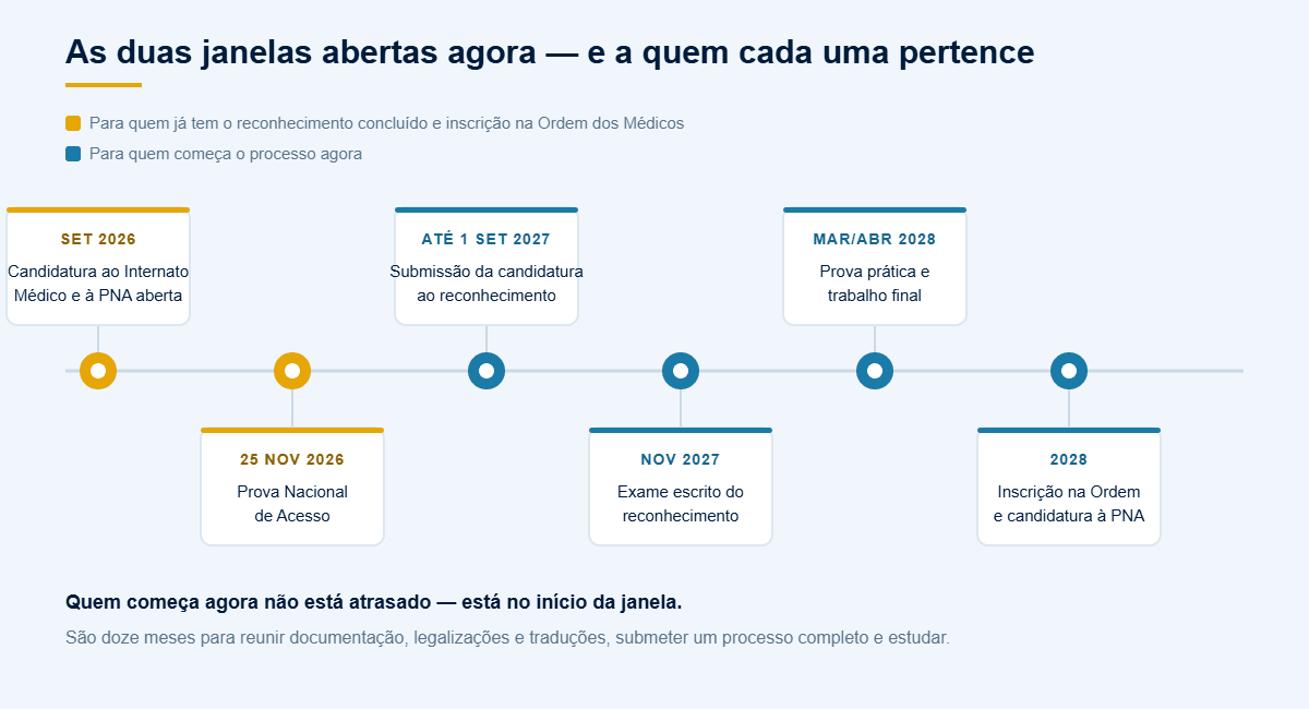 Linha do tempo das duas janelas: PNA aberta agora e reconhecimento até setembro de 2027