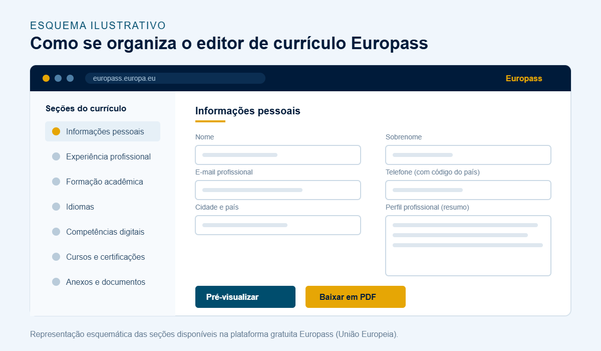 Currículo médico na Europa: como funciona o Europass e o que não pode faltar 2 Esquema ilustrativo das seções do editor de currículo Europass