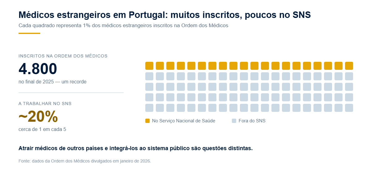 Médicos estrangeiros em Portugal: muitos inscritos, poucos no SNS