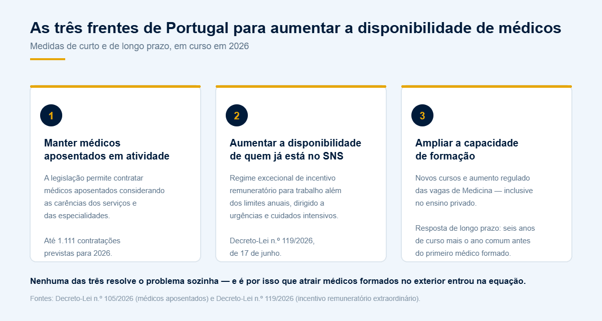 As três frentes de Portugal para aumentar a disponibilidade de médicos