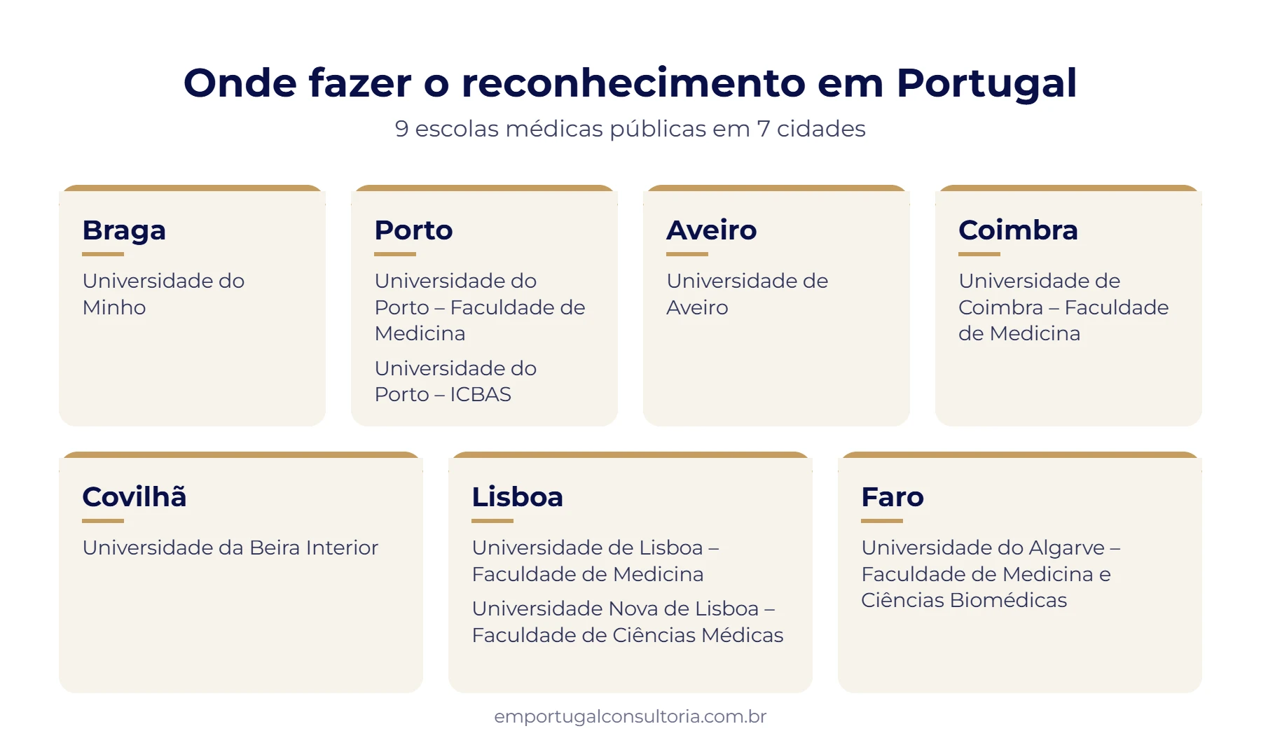 Reconhecimento de Diploma Médico em Portugal: Guia Completo para Médicos Brasileiros 2026 2 Universidades públicas para o reconhecimento de medicina em Portugal: Braga (Minho), Porto (Faculdade de Medicina e ICBAS), Aveiro, Coimbra, Covilhã (Beira Interior), Lisboa (Universidade de Lisboa e Nova de Lisboa) e Faro (Algarve).