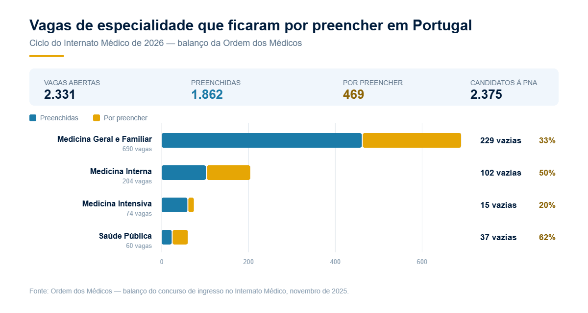 Gráfico de barras das vagas de especialidade abertas em Portugal e das vagas que ficaram por preencher