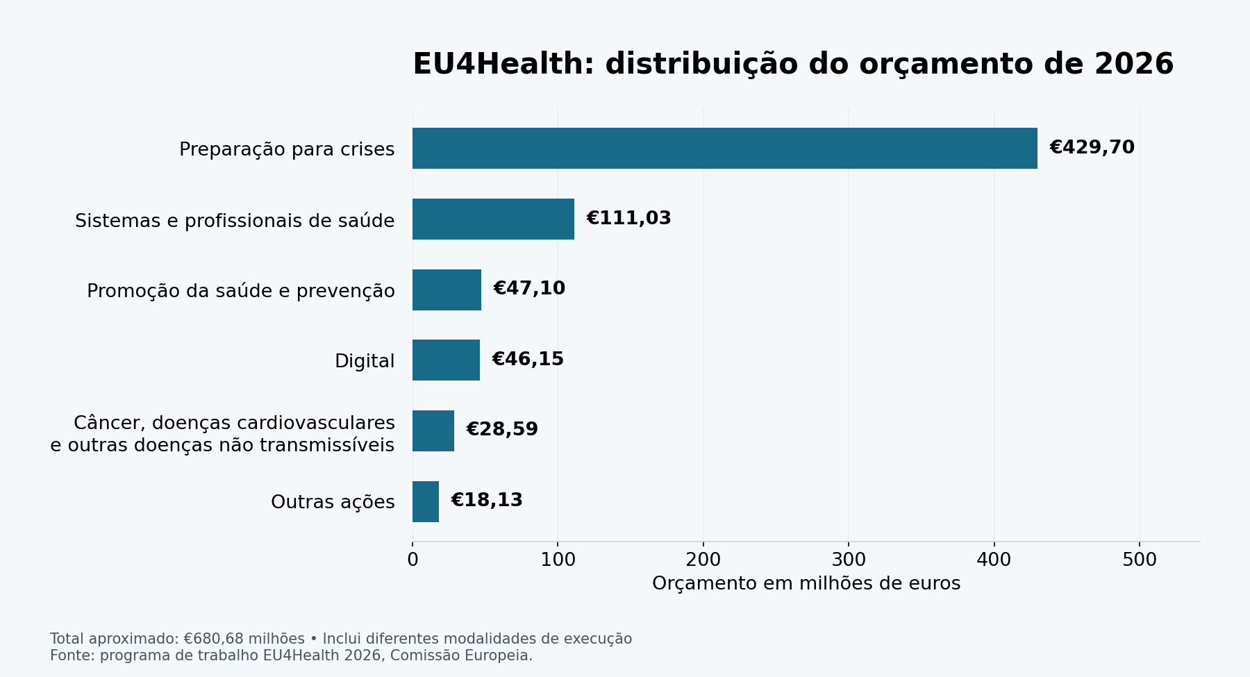 Orçamento EU4Health 2026 em milhões de euros: crises 429,70; sistemas e profissionais 111,03; promoção e prevenção 47,10; digital 46,15; câncer e outras doenças 28,59; outras ações 18,13.