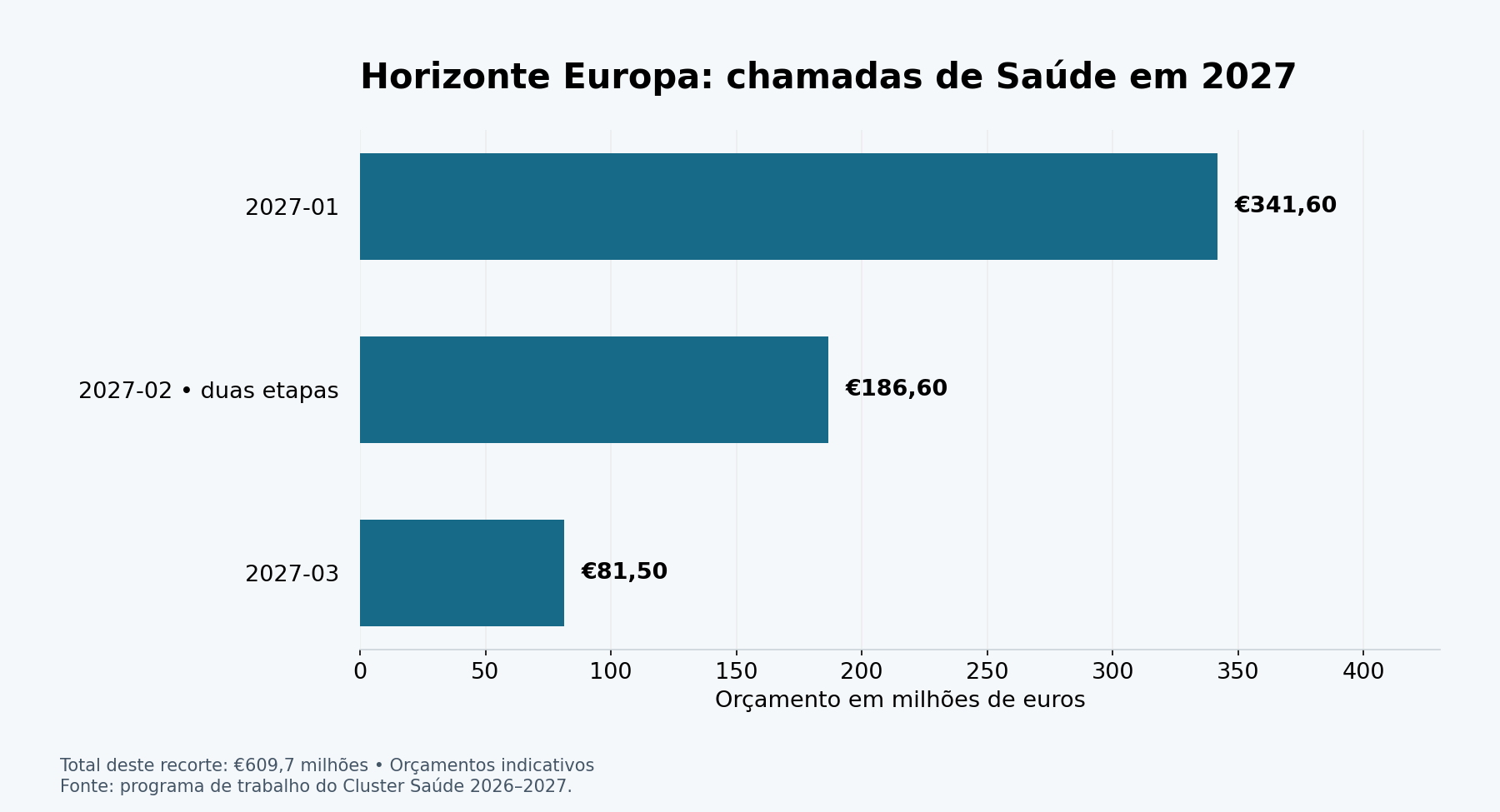 Orçamento indicativo em milhões de euros: chamada 2027-01, 341,6; chamada 2027-02 em duas etapas, 186,6; chamada 2027-03, 81,5.