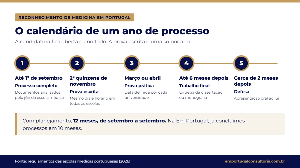Calendário para validar o diploma de Medicina em Portugal, de 1º de setembro à defesa do trabalho final