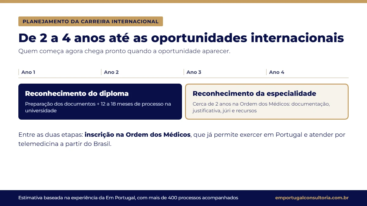 Tempo estimado de 2 a 4 anos para o reconhecimento do diploma e da especialidade em Portugal